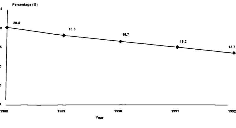 Fig 11: Contribution to GDP by Manufacturing Industries for 1988-92 in Hong Kong