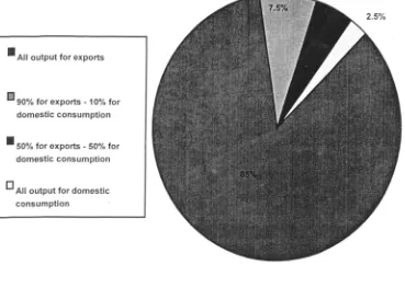 Fig 15: Production Output of HK manufacturers in China for Exports(% of response)