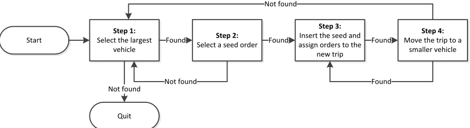 FIGURE 10 - THE FOUR STEPS OF THE SEQUENTIAL INSERTION ALGORITHM (ORTEC BV, 2011) 