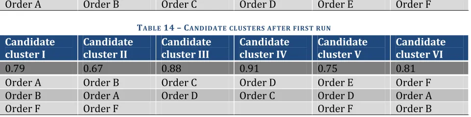 TABLE 14 – CANDIDATE CLUSTERS AFTER FIRST RUN 