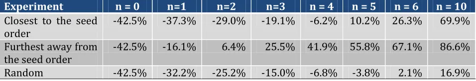 TABLE 18 – AVERAGE VARIANCE BETWEEN TRIP DURATIONS IN PERCENTAGES, NUMBER OF ORDERS 