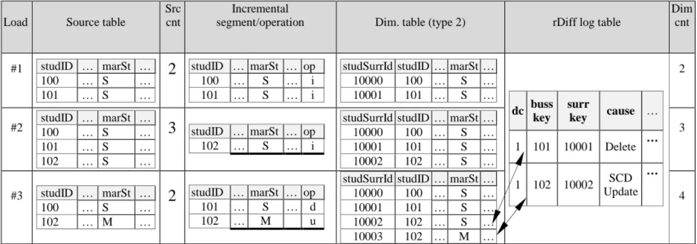 Table  4  presents  such  scenario  where  a  type  2  dimension  is  incrementally  populated  and  data  counts  rightfully differ