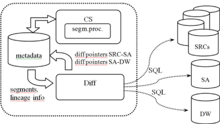 Table  5  sums  up  the  effects  of  CDC  operations  on  dimensional  structures.  Operations  shown  in  bold  result  in different counts between source and dimension tables
