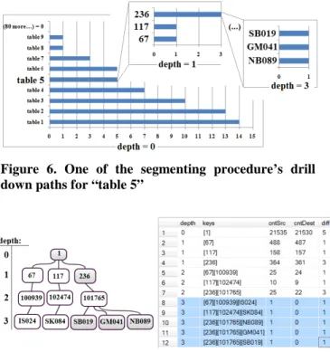 Figure 7. The full drill down tree for “table 5” and the  corresponding result table 