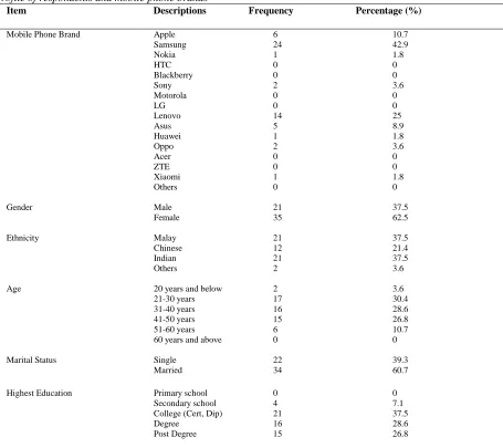 Table 1:  Profile of respondents and mobile phone brands 