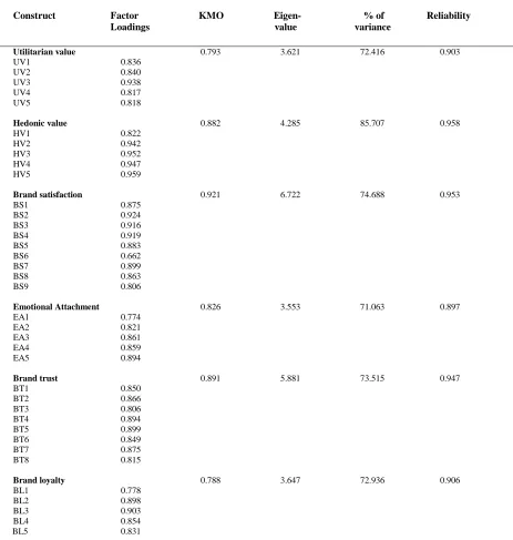 Table 2:  Result of Exploratory Factor Analysis  