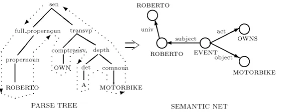 Fig. 6. An example of the task of the semantic parser part of LOLITA. The input(aparsetree)istransformedintoasectionofsemanticnetwork(theknowledgerepresentationstructure).