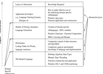 Fig. 2.Adiagram showingthevariouslevelsofabstractionthatexist.Thecol-umn ontheleftshowsthelayersofabstraction,basedontheHaskelllanguage,atwhichapplicationsaredeveloped.Peopledevelopingatlowerlayerssupportthoseathigherlayersbyprovidingtoolsand/orcreatingalevelofabstraction.Thesecondcolumnsshowstheknowledgethatthoseworkingateachlevelre-quire.EachlevelofabstractioncanbebridgedbytheuseofaDSS.TherealpowerofFunctional Languageslies intheway inwhichtheboundariesbetweentheselevelsofabstractioncanbedrawn.
