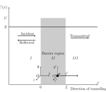 Figure 1: An electron e with kinetic energy E moves along the x-axis and interactswith a rectangular barrier with height U, U > E, and width L
