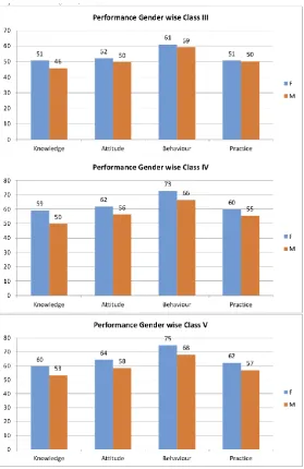 Figure 2:  Gender and Class Wise Performance of Students from Classes III, IV And V Based on the Questionnaire Categories (KABP) 