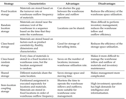 Table 1. The comparison of the different storage strategies characteristics.