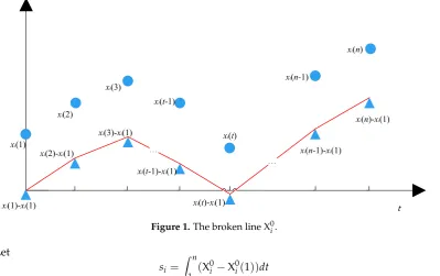 Figure 1.Figure 1. The broken line  The broken line XX0i�� .. 