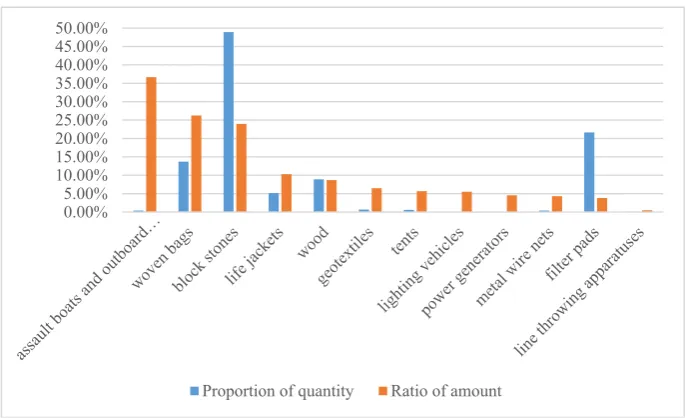 Figure 2.The statistics on the 12 classes of the Jiangsu provincial-level flood control materials