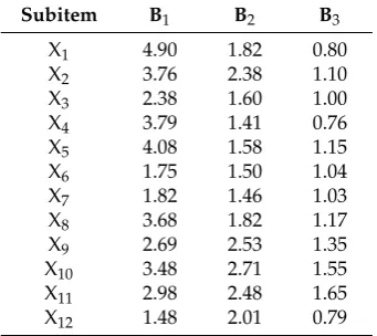 Table 2. The overall scores of the 8 Level 3 indices of the 12 classes of ﬂood control materials.