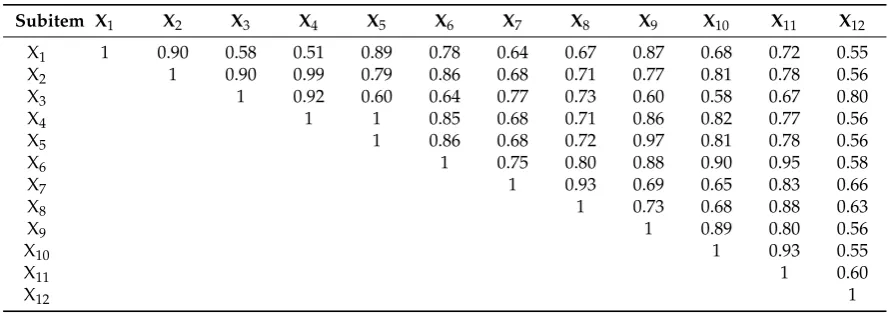 Table 4. The upper triangular matrix for the Level 2 indices.