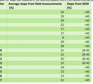 Table 4.2: Slope rate measured in the field and obtaind from a 1 arc-second DEM per plot