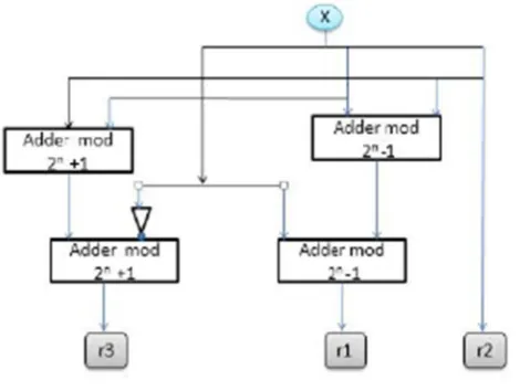 Figure 2. RNS based forward conversion. [9]. 