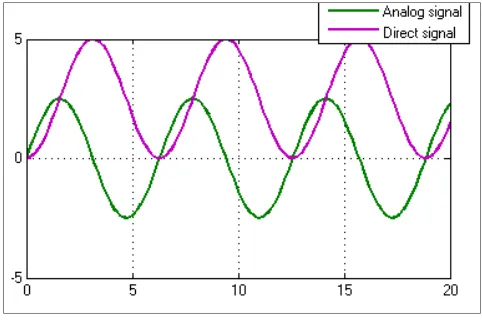 Figure 8. Analog vs. direct voltage signals. 