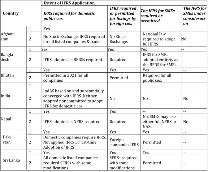Table 5: Extent of IFRS Application in SAARC Countries 
