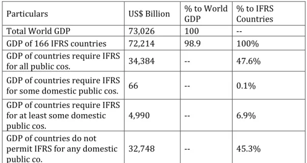 Table 3: GDP of IFRS Countries 