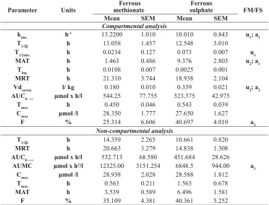 Figure 1. Serum concentrations of ferrous methionate and ferrous sulphate after single i.v