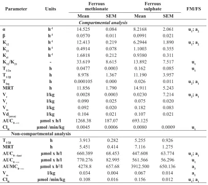 Table 3. Pharmacokinetic parameters of the ferrous methionate (FM) and ferrous sulphate (FS) after a single i.v