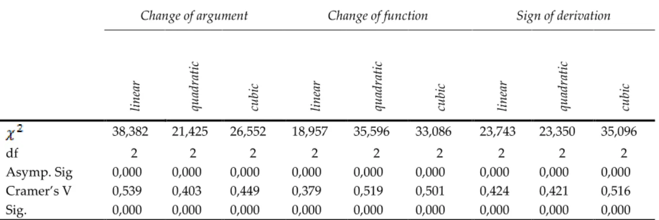 Table 1. Chi-square test: Dependance of interpretation of algebraic representation of function to usage  of Matematica applet as support tool 