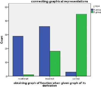 Figure 3. Pupils' performance in obtaining graph of function given the graph of its derivative 