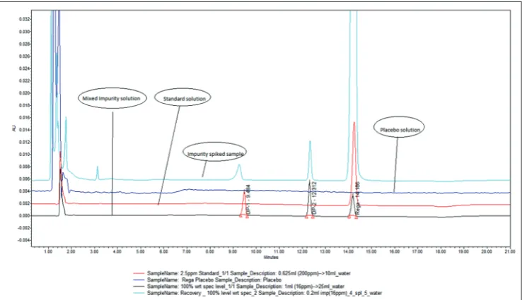 Fig. 2: Typical chromatogram of regadenoson spiked with DP-1 and DP-2
