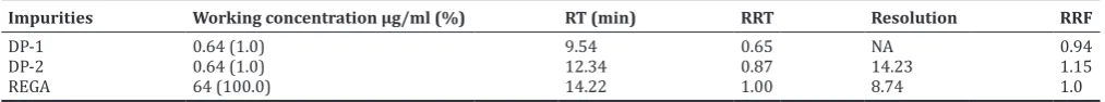 Table 2: Retention time, relative retention time, resolution, and relative response factor of REGA and degradation products