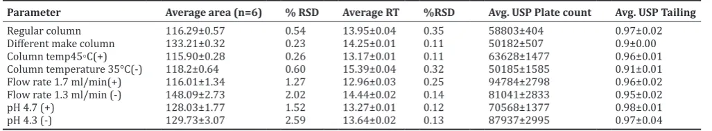 Fig. 4: Overlay chromatogram of acid degradation stress (placebo, control sample, and acid degraded sample)