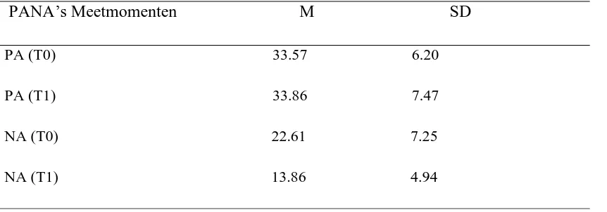 Tabel 5. Gemiddelde Scores op PANAS 