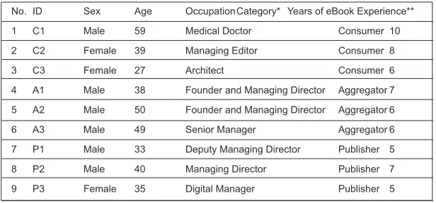 Table 1:  Subjects of Interview (n = 9)