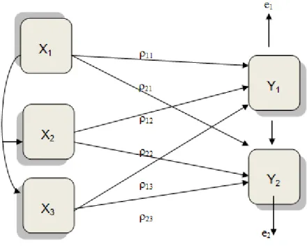 Figure 2. Empirical Causal Relationships Between Variables In Overall  4.3.1. Model Relationships Between Variable Line-1 In Substructure-1 