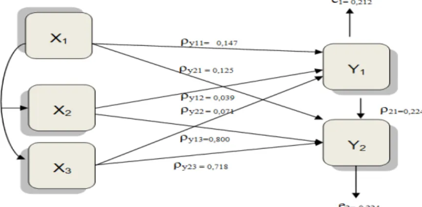 Figure 3. Empirical results Causal Relationships Between Variables In Overall 