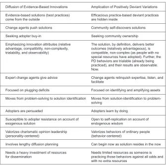 Table 1:  Diffusion of Evidence-Based Innovations Contrasted with Amplification of Positively Deviant Variations 