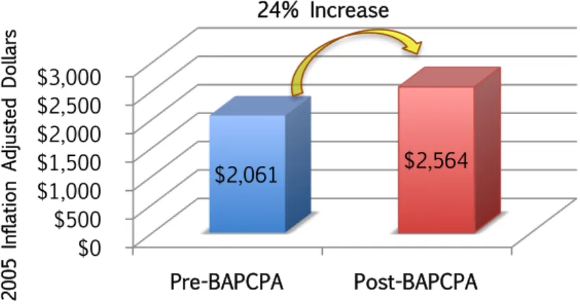 Figure 4. Mean Attorney Fee in Discharged Chapter 13 Cases 