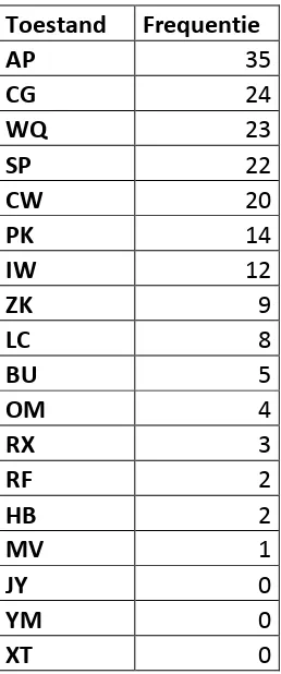 Tabel 3. Frequenties van geprefereerde gezondheidstoestanden. 