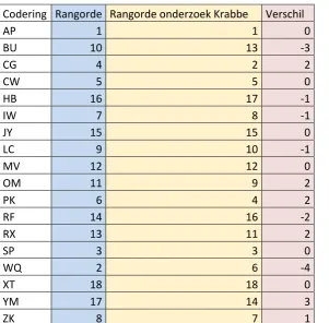 Tabel 8. Vergelijking rang per toestand en verschil in rang tussen dit onderzoek en onderzoek van Krabbe