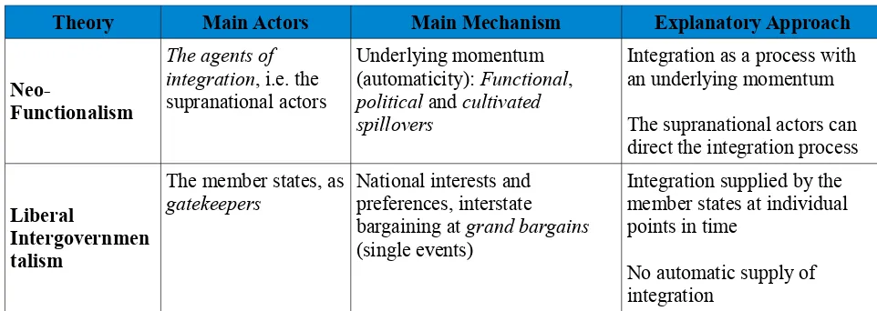 Table 2: Neo-Functionalism vs. Liberal Intergovernmentalism