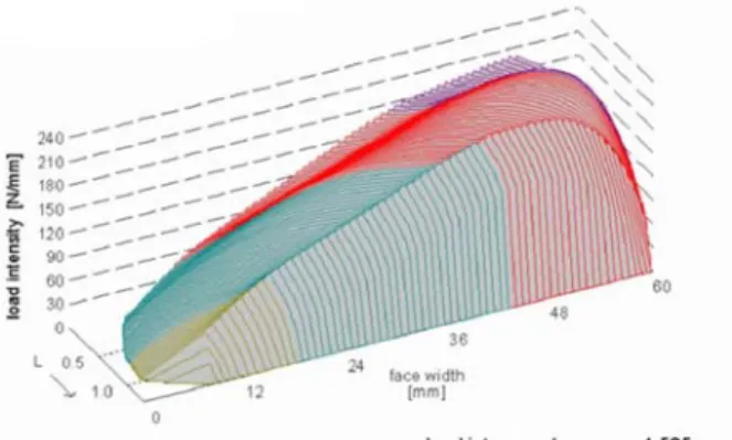 Figure 1. Bad load distribution on flank Furthermore the program is giving suggestions how to modify the flanks for a well--balanced load distribution, see Figure 2.