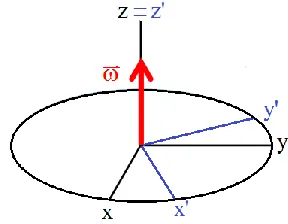 Figure 1: Cartesian inertial frame and rotating frame,  having the same origin at rest