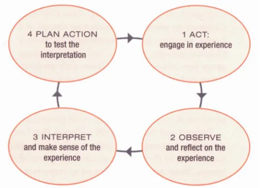 Figure 1. The experiential learning model. 