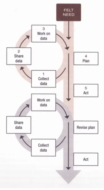 Figure 2. The action research process. 