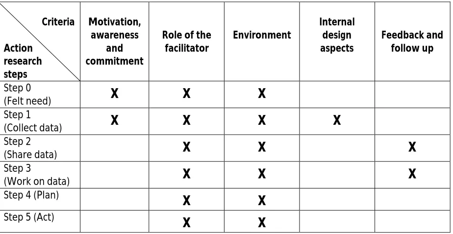 Table 1 Action research steps and corresponding criteria. 