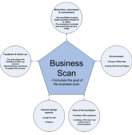 Figure 5. Overview of business scan criteria. The figure illustrates the different business scan criteria with their most important aspects