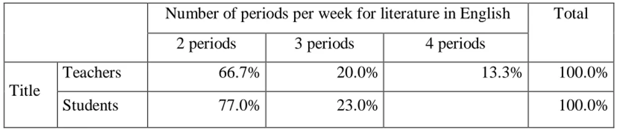 Table 4.6: Number of Periods per Week for Literature in English  