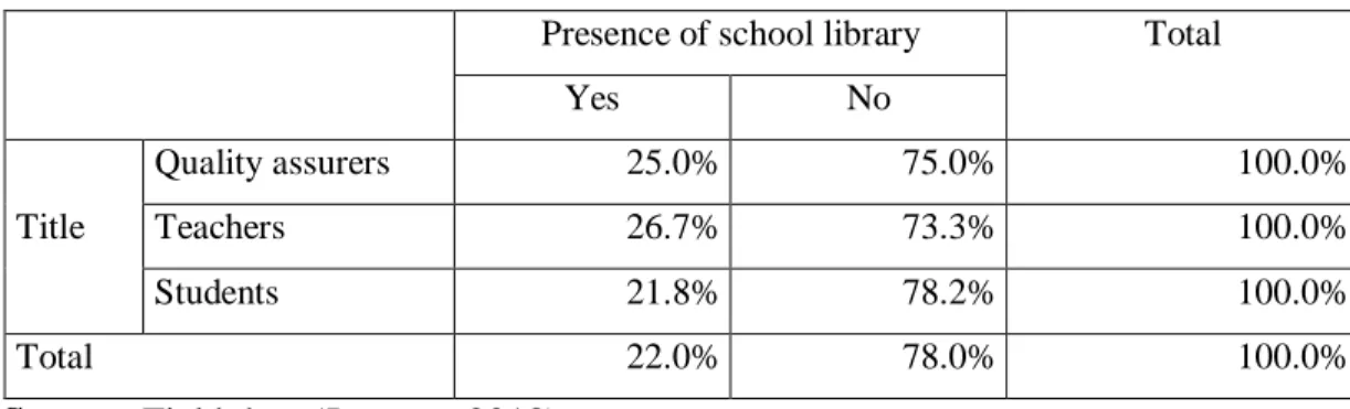 Table 4.7: Presence of School Libraries 