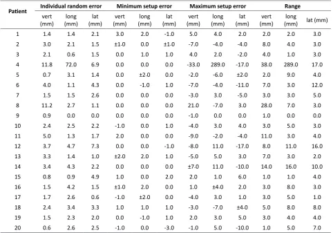 Table 2: Population mean systematic and random setup errors