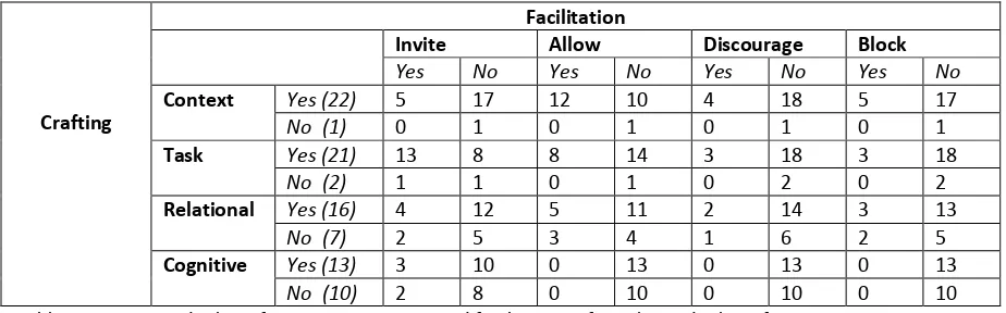 Table 3: supervisors’ job crafting versus supervisors’ facilitation of employees’ job crafting 